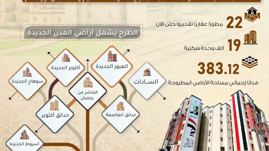 مد فترة التقديم بمشروع الشراكة مع المطورين العقاريين ضمن المبادرة الرئاسية “سكن لكل المصريين” لمدة 15 يومًا
