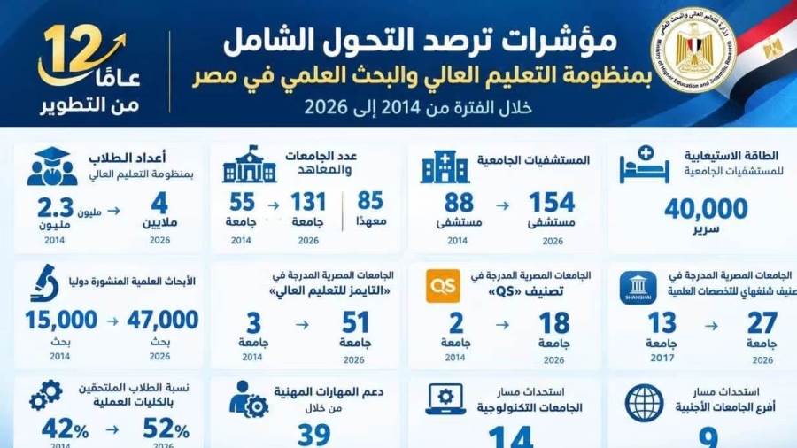 12 عامًا من التطوير.. مؤشرات ترصد التحول الشامل بمنظومة التعليم العالي والبحث العلمي في مصر خلال الفترة من 2014 إلى 2026