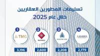 ماونتن ڤيو تنجح في تسليم اكثر من 2200 وحدة سكنية خلال عام 2025