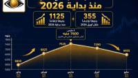 «مرصد الذهب»: 335 جنيهًا خسائر أبريل.. والذهب يحتفظ بمكاسب 1125 جنيهًا منذ بداية 2026