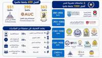 الجامعات المصرية تواصل تقدمها الدولي في التصنيفات العالمية المرموقة