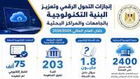 التعليم العالي تواصل تطوير منظومة التحول الرقمي وتعزيز البنية التكنولوجية بالجامعات والمراكز البحثية خلال العام المالي 2025/ 2026