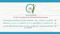 المركز الإعلامي للهيئة القومية لسلامة الغذاء يصدر تقريره الأسبوعي الـ37 لعام 2026