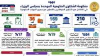 رئيس الوزراء يتابع جهود منظومة الشكاوى الحكومية خلال سبتمبر الماضي
