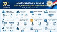 12 عامًا من التطوير.. مؤشرات ترصد التحول الشامل بمنظومة التعليم العالي والبحث العلمي في مصر خلال الفترة من 2014 إلى 2026