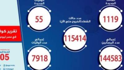 وزارة الصحة: تسجل 1119 حالة جديدة مصابة بفيروس كورونا ووفاة 55 مصاب