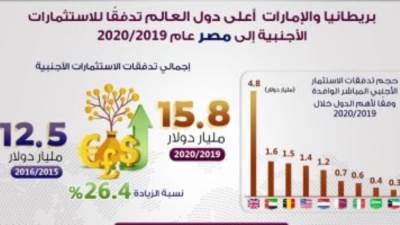 الحكومة: بريطانيا والإمارات أعلى دول العالم تدفقا للاستثمارات بمصر 2020/2019