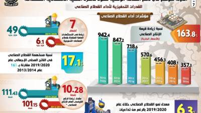 بالإنفوجراف..الدولة تتوسع في دعم الصناعة الوطنية لتقود قاطرة التنمية الاقتصادية المستدامة