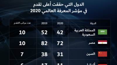 مصر في قائمة الدول الأكثر تقدما بمؤشر المعرفة العالمي لعام 2020