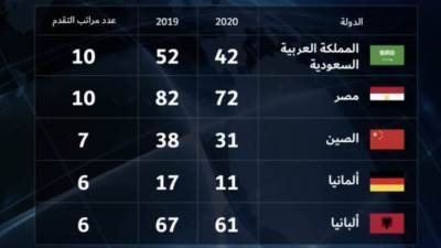 التعليم العالي: تقدم مصر 10 مراكز بمؤشر المعرفة العالمي لعام 2020