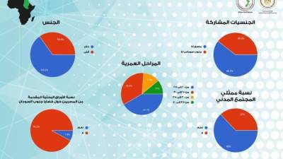 الشباب والرياضة تعلن احصائيات المتقدمين لحضور مؤتمر القاهرة القومي الاول لجنوب شمال السودان 