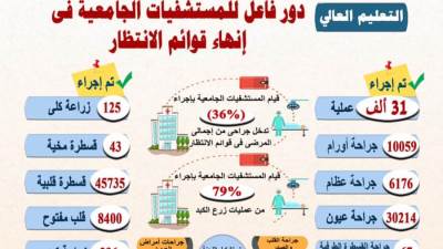 التعليم العالى: دور فاعل للمستشفيات الجامعية فى إنهاء قوائم الانتظار 