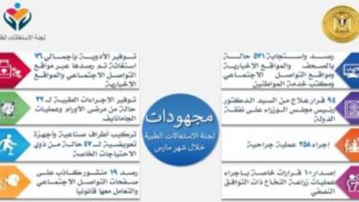 الحكومة: الاستجابة الفورية لـ 571 حالة استغاثة مارس الماضى