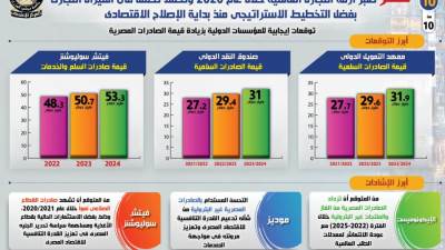 بالإنفوجراف مصر تعبر أزمة التجارة العالمية خلال عام 2020 وتحقق تحسناً في الميزان التجاري
