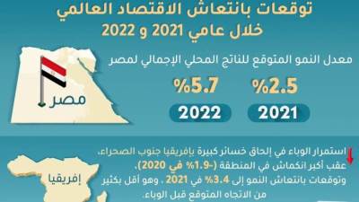 صندوق النقد الدولى يتوقع تسجيل مصر نمو 2.5% بـ2021 وصولا لـ5.7% فى 2022