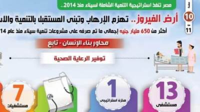 بالإنفوجراف: مصر تنفذ استراتيجية التنمية الشاملة لسيناء منذ 2014