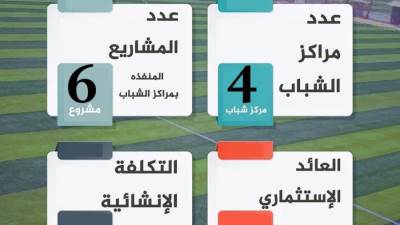 مشروعات استثمارية بمراكز الشباب بمحافظة دمياط بعائد استثماري 57.4 مليـون جنيه 