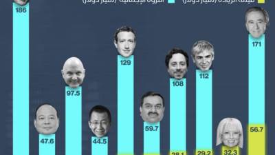 لا يفوتك ارتفاعات قياسية في ثروات أغنى 500 شخص بالعالم خلال 6 أشهر ومنهم ناصف ساويرس