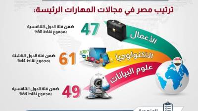  مصر من أفضل 10 دول تنافسية فى مجال مهارات الأعمال
