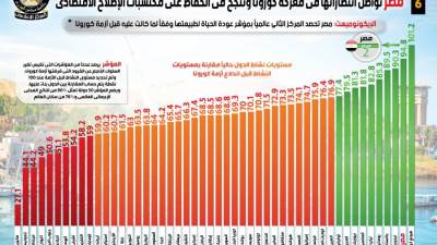 بالانفوجراف:مصر تنجح في الحفاظ على مكتسبات الإصلاح الاقتصادي في جائحة كورونا