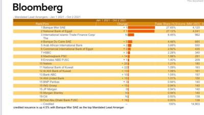 بنك مصر يحصل على"المركز الاول "على مستوى البنوك العاملة في القطاع المصرفي