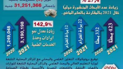 تعرف على حصاد أداء قطاعات وزارة التعليم العالي والبحث العلمي لعام 2021