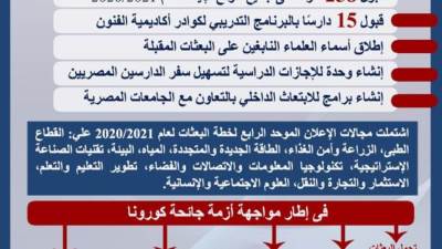 حصاد أداء وزارة التعليم العالى فى مجال قطاع البعثات لعام2021