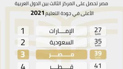 مصر في المركز الثالث بين الدول العربية الأعلى بجودة التعليم 2021
