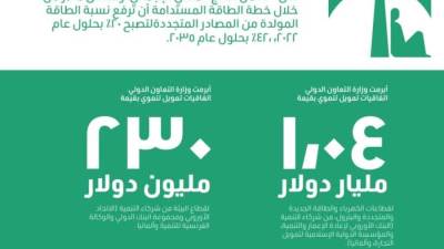 التعاون الدولي تعلن تفاصيل اتفاقيات التمويل بقطاع الكهرباء والطاقة المتجددة والبترول والبيئة