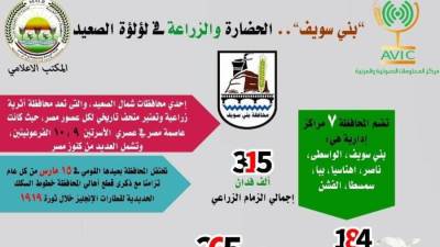 انفوجراف| بمناسبة عيدها القومي..  تعرف على إنجازات بني سويف زراعيا واقتصاديا