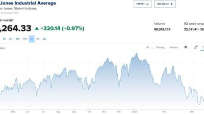 عاجل.. تراجع مؤشر داو جونز بأكثر من 300 نقطة 