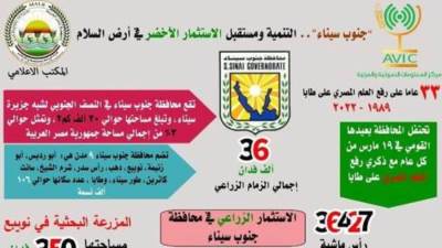 بمناسبة عيدها القومي| جنوب سيناء.. التنمية ومستقبل الاستثمار الأخضر في أرض السلام