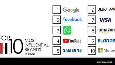 IPSOS تختار جوميا الأولى في مجال التجارة الإلكترونية بمصر