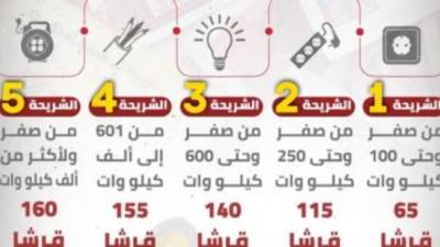 هل سيتم رفع أسعار الكهرباء في رمضان؟ 