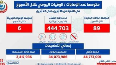 عاجل.. الصحة: متوسط الإصابات اليومي بلغ 89إصابة إيجابية بفيروس كورونا و6حالات وفاة