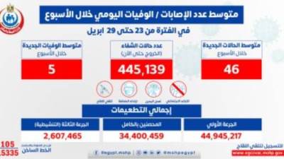 الصحة: متوسط إصابات كورونا اليومى 46 حالة إيجابية.. و5 وفيات