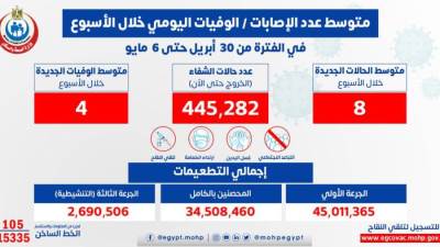 الصحة: متوسط الإصابات اليومي بلغ 8 إصابات إيجابية بفيروس كورونا و4حالات وفاة