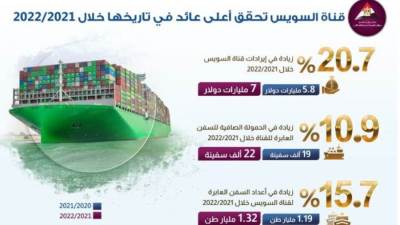 مركز معلومات الوزراء: قناة السويس تحقق أكبر عائد في تاريخها