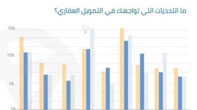 عقارماب: 60 % من العملاء يرغبون في الحصول على تمويل عقاري