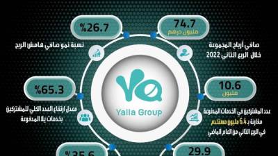مجموعة يلا المحدودة تعلن نتائجها المالية غير المدققة للربع الثاني من 2022