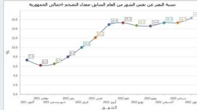 ارتفاع معدل التضخم الشهري (2.5%) لشهر اكتوبر 2022