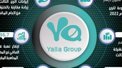 مجموعة "يلا المحدودة" 839 مليون درهم إيرادات خلال التسعة أشهر الأولى من العام المالي 2022