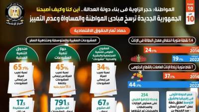 بالإنفوجراف.. الجمهورية الجديدة ترسخ مبادئ المواطنة والمساواة وعدم التميز