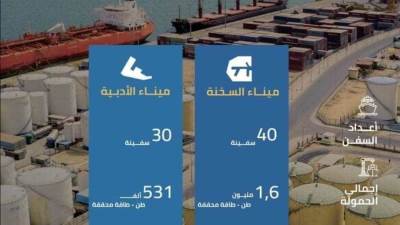 اقتصادية قناة السويس: نشاط ملحوظ خلال فبراير في مينائي السخنة والأدبية