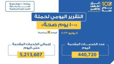 «الصحة» تعلن التقرير اليومي لحملة «100 يوم صحة»
