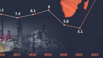 123 ٪ زيادة في تدفقات الاستثمار الأجنبي لمصر خلال 2022