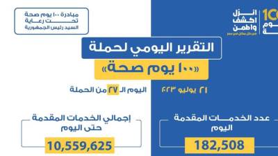 «الصحة» تقديم 182 ألفا و508 خدمات في المبادرات الرئاسية 