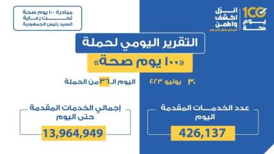 «الصحة» تقديم 426 ألفا و137 خدمة في كافة التخصصات الطبية والعلاجية