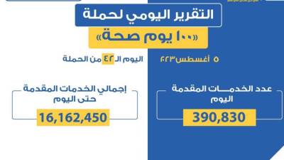 «الصحة» تقديم 390 ألفا و830 خدمة في كافة التخصصات الطبية