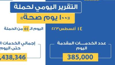 «الصحة» تقديم 385 ألف خدمة وجميع التخصصات الطبية